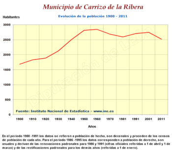 Evolución de la población 1900-2011