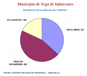 Distribución de la población por entidades